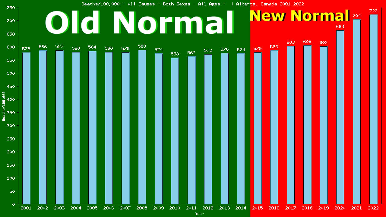 Graph showing Deaths/100,000 both sexes GrandTotal from All Causes